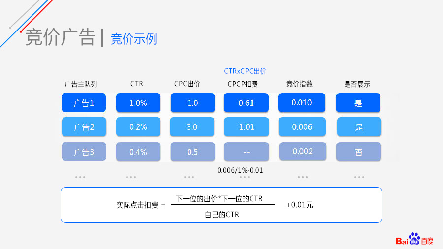 競價(jià)產(chǎn)品指南